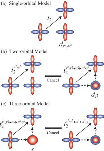 FIG. 5. (Color online) Origin of the effective second-neighbor hopping [t 2 in the single-band model, (a)] in the two-orbital (b) and three-orbital (c) models.
