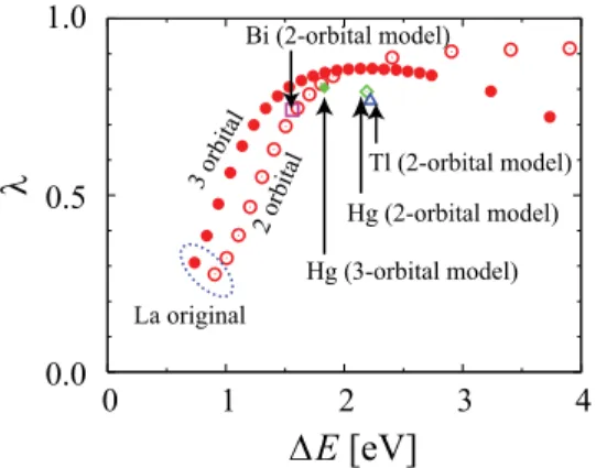 FIG. 6. (Color online) The eigenvalue, λ, of the Eliashberg equa- equa-tion for d-wave superconductivity plotted against E = E x 2 − y 2 − E z 2 for the two-orbital (red open circles) and three-orbital (red solid circles) models for La 2 CuO 4 