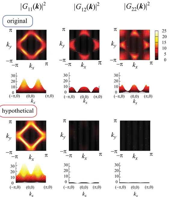 FIG. 7. (Color online) Contour plots and side views of the diagonal and off-diagonal elements of the squared Green’s function for the original La and the hypothetical cases