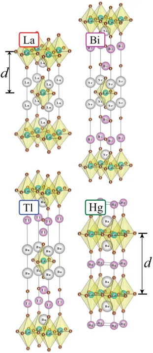 FIG. 9. (Color online) Lattice structures of La 2 CuO 4 , Bi 2 Sr 2 CuO 6 , Tl 2 Ba 2 CuO 6 , and HgBa 2 CuO 4 .