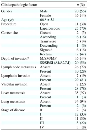 Table 1. Clinicopathologic characteristics in  colorectal cancer patients in the present study