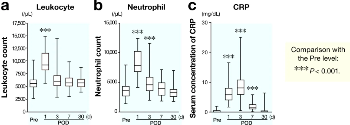 Fig. 1. Changes in number of total leukocytes (a), neutrophil count (b) and serum concentration of C-reactive protein (c)  after surgery