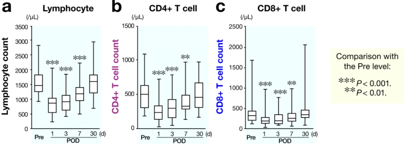 Fig. 2. Changes in number of total lymphocytes (a), CD4+ T cells (b) and CD8+ T cells (c) after surgery