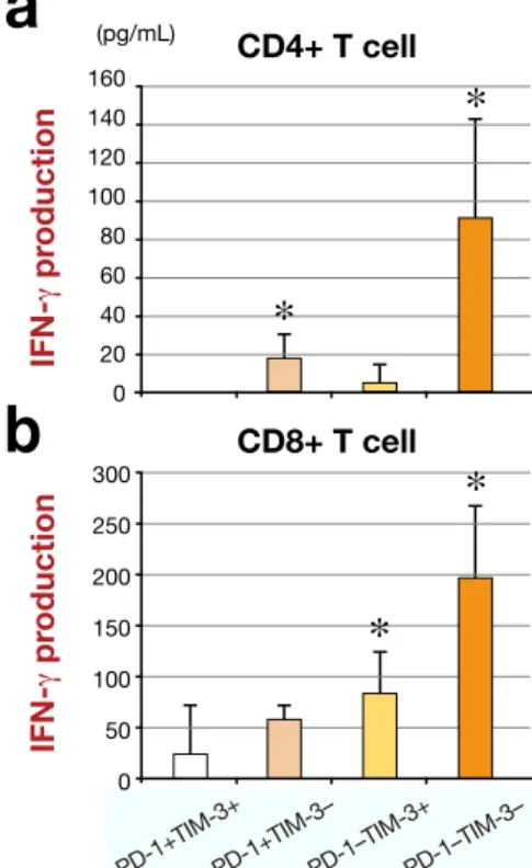 Fig. 4. FACS analysis of leukocytes obtained after surgery. 