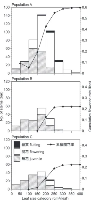 Fig.  3. Spatial structure in three Cypripedium japonicum  populations. × m枠25区画に計3個体を確認した（図3）。分布区画内での平均個体密度は5.6個体/ m2 ，最も個体密度の高かった区画は2個体/ m2であった。6区画で3個体が開花し，開花率は22.3%で、開花数は個体数と有意な正の相関(r2 = 0.525, p < 0.00)があった。特定の区画で開花率が高い傾向は見られなかった。結実したのは中央部2区画と右端区画の3