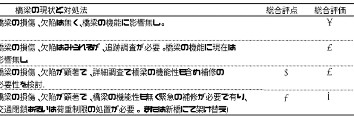 表 -2.4.9  健全度総合評価の内容  ②  構造的安定照査  ドッドセルベ川橋梁と新中央市場南橋梁は、ともに同一構造型式であり、 建設時期も同じである。また、桁の劣化、遊離石灰、剥離、クラック等の 損傷状況も類似している。したがって、 2 橋を代表し、ドッドセルベ川橋梁 についてのみ、構造安定照査の方法および判定結果を以下に述べる。  これらの対象橋梁の上部工、下部工の安全性について損傷、破壊原因を構 造的見地から検証した。即ち、上部工、下部工の応力照査を行ない、耐荷 性の安全性を判断した。    ・