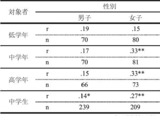 表 3 体力と受容感の相関関係 対象者 性 別 男子 友子 r  . 1 9  . 1 5  低 学 年 n  70  8 0  r  . 1 7  . 3 3 * 本 中学 年 n  70  8 1  r  