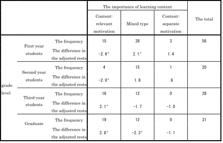 Table 2 . Comparison of the will for the importance of the learning contents of each grade level The importance of learning content 