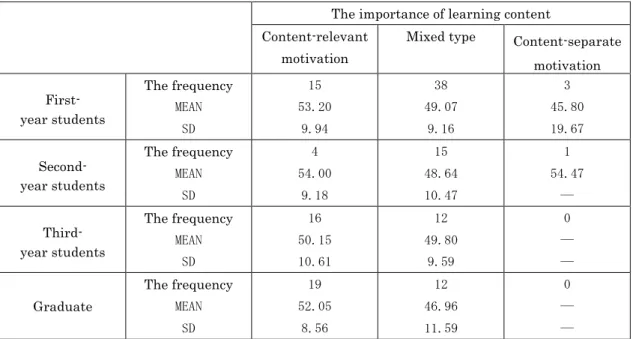 Table 5 .  The importance of the learning contents of each grade level : the academic achievement deviation average