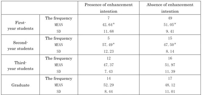 Table 6 . Presence and absence of enhancement intention of each grade level : the academic achievement deviation  average（MEAN）and standard deviation (SD) 