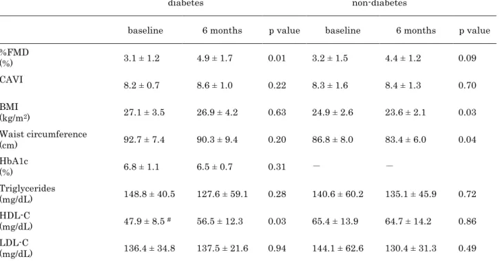 Table 2. Changes from baseline in the evaluation criteria of each group at 6 months 