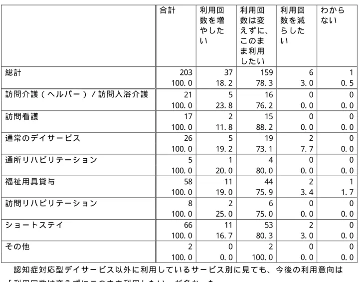 図 表   13  各 サ ー ビ ス 利 用 者 別   今 後 の 利 用 意 向 （ n=203）   認 知 症 対 応 型 デ イ サ ー ビ ス 以 外 に 利 用 し て い る サ ー ビ ス 別 に 見 て も 、 今 後 の 利 用 意 向 は 「 利 用 回 数 は 変 え ず に こ の ま ま 利 用 し た い 」 が 多 か っ た 。  合 計  利 用 回数 を 増や し たい   利 用 回数 は 変 え ず に 、こ の まま 利 用し た い   利 用 回数 を 減