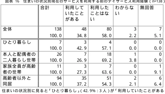 図 表   16  住 ま い の 状 況 別 現 在 の サ ー ビ ス を 利 用 す る 前 の デ イ サ ー ビ ス 利 用 経 験 （ n=138）   合 計   利 用 し て い た こ と が あ る   利 用 し たこ と は ない   わ か ら ない   無 回 答   138  48  80  3  7 全 体   100