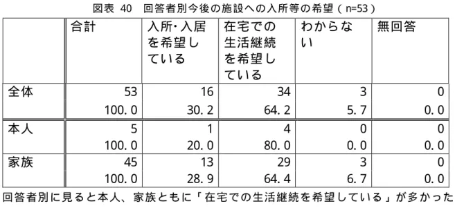 図 表   40  回 答 者 別 今 後 の 施 設 へ の 入 所 等 の 希 望 （ n=53）   合 計   入 所 ･ 入 居 を 希 望 し て い る   在 宅 で の生 活 継 続を 希 望 し て い る   わ か ら ない   無 回 答   53  16  34  3  0 全 体   100