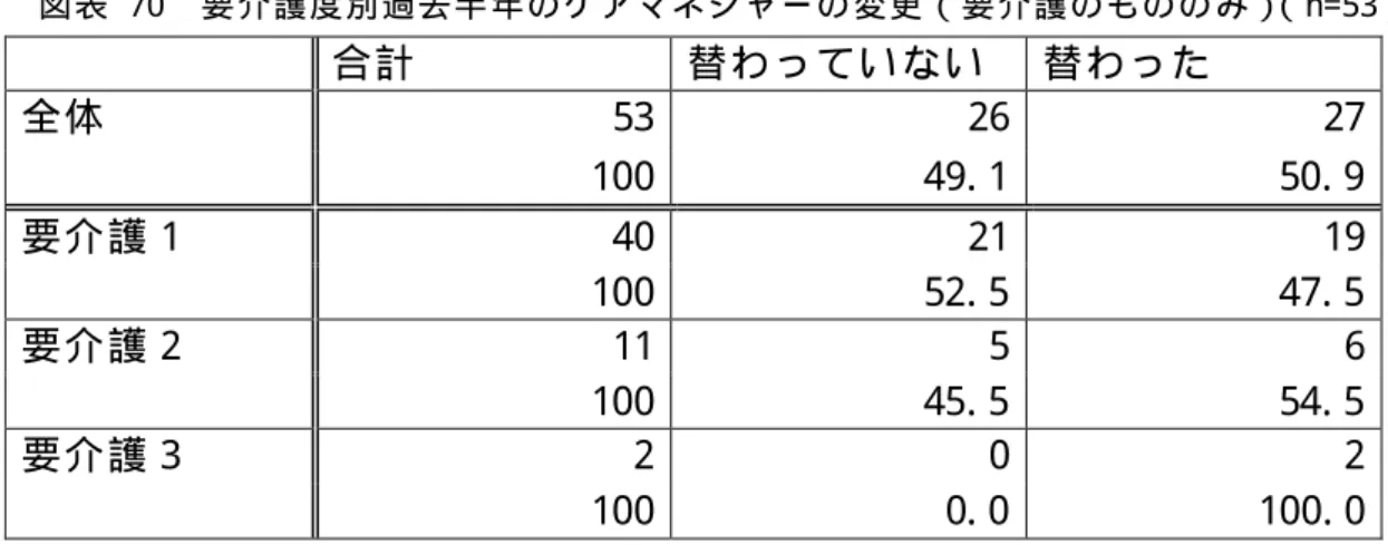 図 表   70  要 介 護 度 別 過 去 半 年 の ケ ア マ ネ ジ ャ ー の 変 更 （ 要 介 護 の も の の み ） （ n=53）   合 計   替 わ っ て い な い   替 わ っ た   53  26  27 全 体   100  49