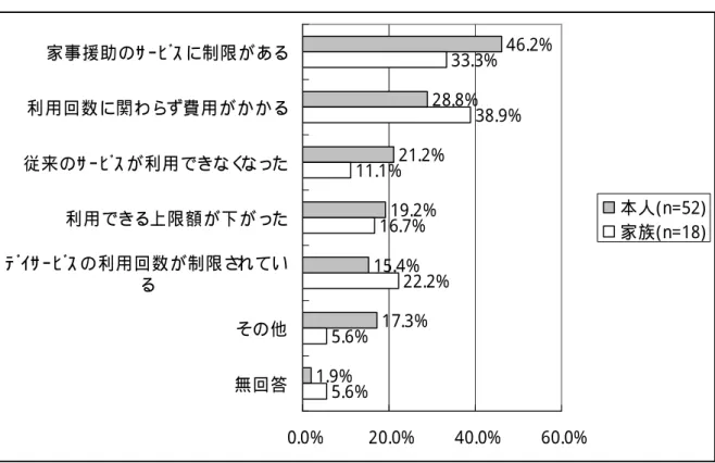 図 表   79  回 答 者 別 現 在 の サ ー ビ ス で 不 満 な 点 （ 複 数 回 答 ） （ n=70）   46.2% 28.8% 21.2% 19.2% 15.4% 17.3% 1.9% 33.3% 38.9%11.1%16.7%22.2%5.6% 5.6% 0.0% 20.0% 40.0% 60.0%家 事 援 助 の ｻ ｰ ﾋ ﾞｽ に制 限 が ある利 用 回 数 に関 わ らず費 用 が か か る従 来 の ｻ ｰ ﾋ ﾞｽ が 利 用 できなくなった利 用 できる上 限 