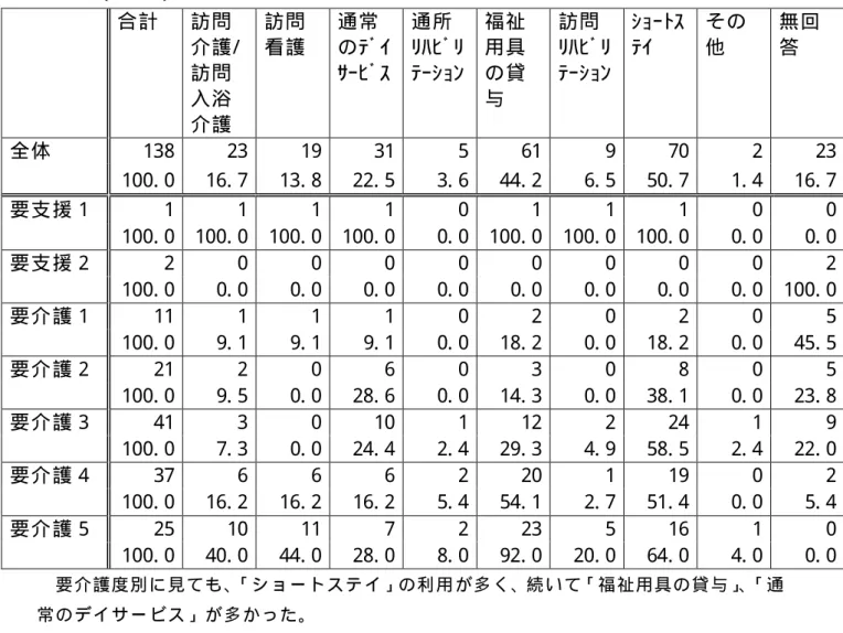 図 表   11  要 介 護 度 別 認 知 症 対 応 型 デ イ サ ー ビ ス 以 外 に 利 用 し て い る サ ー ビ ス （ 複 数 回 答 ） （ n=138）   合 計   訪 問 介 護 / 訪 問 入 浴 介 護   訪 問 看 護   通 常 の ﾃ ﾞ ｲ ｻｰ ﾋ ﾞ ｽ  通 所   ﾘﾊ ﾋ ﾞ ﾘ ﾃｰ ｼ ｮ ﾝ  福 祉用 具の 貸与   訪 問   ﾘﾊ ﾋ ﾞ ﾘ ﾃｰ ｼ ｮ ﾝ  ｼｮ ｰ ﾄ ｽﾃｲ  そ の他   無 回答   138  23  19 