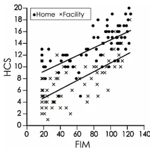 Figure  1  shows  a  scatter  diagram  of  the  FIM  score  and  HCS  in  the  home  care  and  facility  care groups