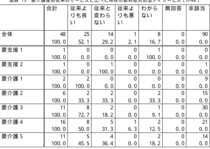 図 表   1 5   要 介 護 度 別 従 来 の サ ー ビ ス と 比 べ た 現 在 の 認 知 症 対 応 型 デ イ サ ー ビ ス （ n=48）  合 計  従 来 よ り も 良 い  従 来 と変 わ らな い  従 来 より も 悪い  わ か らな い  無 回 答  非 該 当  48  25  14  1  8  0  90 全 体  100