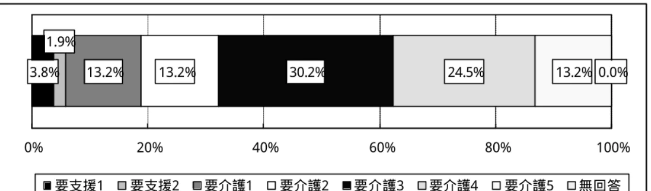 図 表   2 7   サ ー ビ ス 利 用 者 の 要 介 護 度 （ n=53 ）  13.2% 30.2% 24.5% 0.0%3.8%1.9%13.2%13.2% 0% 20% 40% 60% 80% 100% 要支援1 要支援2 要介護1 要介護2 要介護3 要介護4 要介護5 無回答 (4)  問 5  サービス利用者の住まいの状況  サ ー ビ ス 利 用 者 の 世 帯 状 況 に 関 し て は 、 「 高 齢 者 以 外と 同 居 」 （ 5 8 
