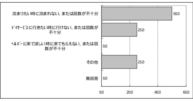 図 表   3 2   利 用 し た い 時 に 利 用 で き な か っ た サ ー ビ ス 内 容 （ 複 数 回 答 ） （ n=8 ）   50.0 25.0 0.0 25.0 0.0 0.0 20.0 40.0 60.0泊まりたい時に泊まれない、または回数が不十分ﾃ ﾞｲ ｻ ｰ ﾋﾞｽ に行きたい時に行けない、または回数が不十分ﾍ ﾙ ﾊ ﾟｰ に来てほしい 時に来てもらえない、または 回数が不十分その他無回答 (8)  問 9  現在利用されている小規模多機能サービスの今後の利用意向   