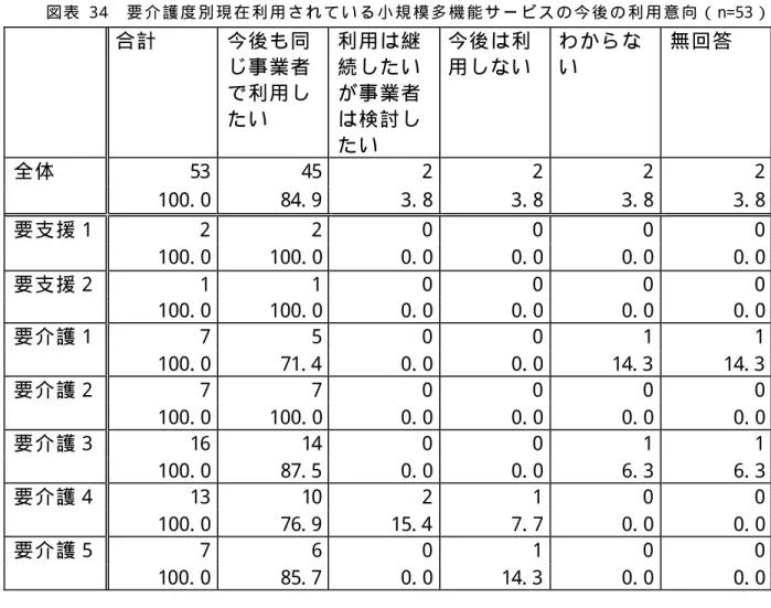 図 表   3 4   要 介 護 度 別 現 在 利 用 さ れ て い る 小 規 模 多 機 能 サ ー ビ ス の 今 後 の 利 用 意 向 （ n=53 ） 合 計  今 後 も 同 じ 事 業 者 で 利 用 し た い  利 用 は 継続 し た いが 事 業 者は 検 討 し た い  今 後 は 利 用 し な い   わ か ら ない  無 回 答  53  45  2  2  2  2 全 体  100