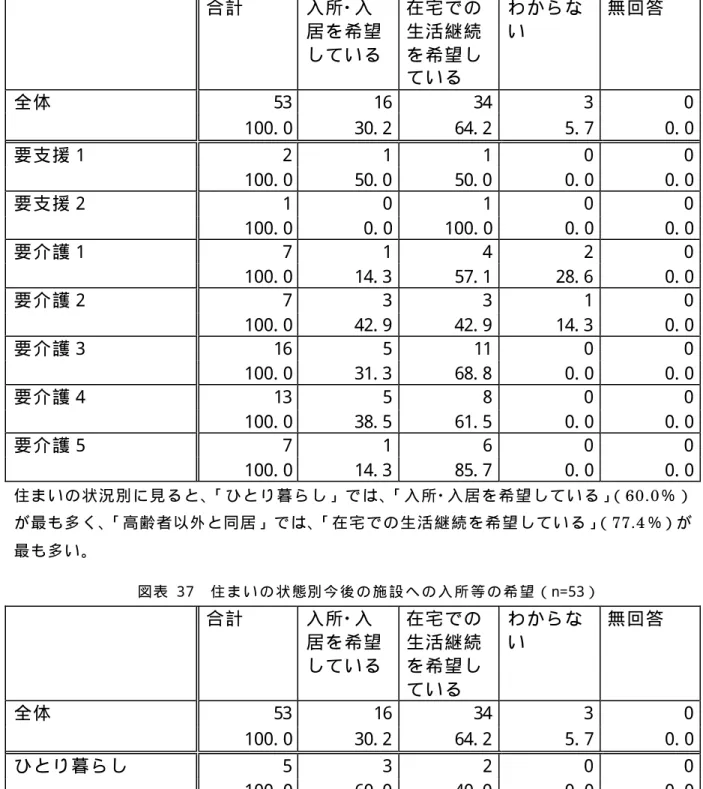 図 表   3 6   要 介 護 度 別 今 後 の 施 設 へ の 入 所 等 の 希 望 （ n=53）  合 計  入 所 ･ 入 居 を 希 望 し て い る   在 宅 で の生 活 継 続を 希 望 し て い る  わ か ら ない  無 回 答  53  16  34  3  0 全 体  100