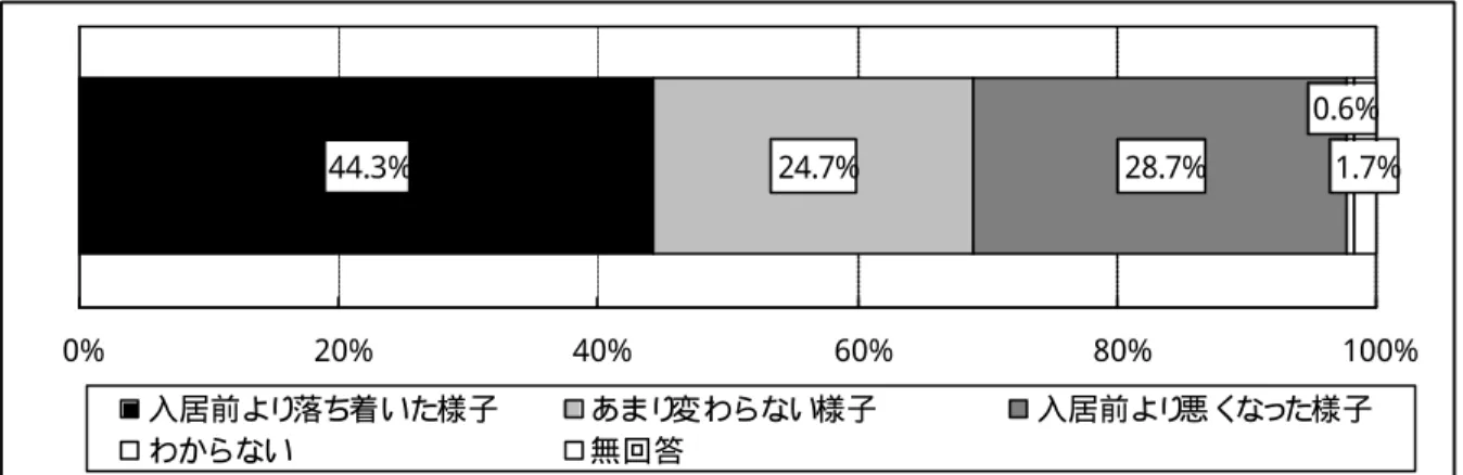 図 表   4 3   入 居 さ れ た 後 の 本 人 の 状 況 （ n=174 ）   24.7% 28.7% 1.7%44.3%0.6% 0% 20% 40% 60% 80% 100% 入居前より 落ち着いた様子 あまり 変わらない様子 入居前より 悪く な っ た様子 わからない 無回答 要 介 護 度 別 に 見 る と 、 「 要 支 援 １ 」 、 「 要 支 援 ２ 」 を 除 く す べ て の 要 介 護 区 分 で 「 入 居 前 よ り 落 ち 着 い た 様 子 」 と の 回