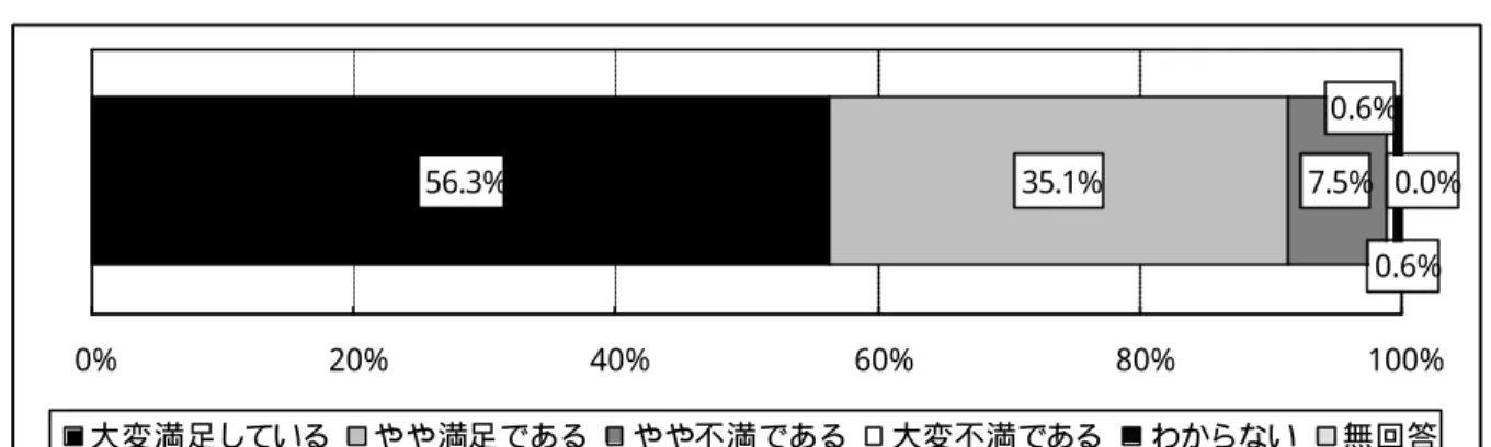 図 表   4 5   入 居 さ れ て い る グ ル ー プ ホ ー ム の 満 足 度 （ n=174 ）  35.1% 7.5%56.3% 0.6% 0.6% 0.0% 0% 20% 40% 60% 80% 100% 大変満足している やや満足である やや不満である 大変不満である わからない 無回答 要 介 護 度 別 に 見 る と 、 「 要 支 援 １ 」 、 「 要 支 援 ２ 」 を 除 く す べ て の 要 介 護 区 分 で 「 大 変 満 足 し て い る 」 と の 回 答