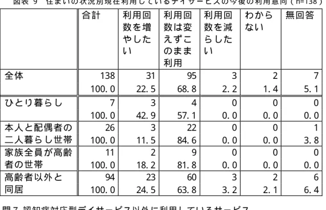 図 表   9   住 ま い の 状 況 別 現 在 利 用 し て い る デ イ サ ー ビ ス の 今 後 の 利 用 意 向 （ n=138）  合 計  利 用 回 数 を 増 や し た い  利 用 回数 は 変え ず この ま ま 利 用  利 用 回数 を 減ら し たい  わ か らな い  無 回 答  138  31  95  3  2  7 全 体  100
