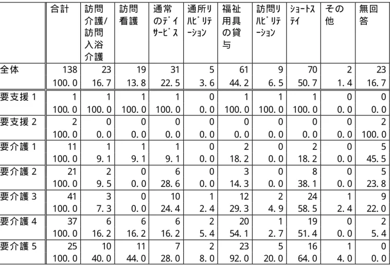 図 表   1 1   要 介 護 度 別 認 知 症 対 応 型 デ イ サ ー ビ ス 以 外 に 利 用 し て い る サ ー ビ ス （ 複 数 回 答 ） （ n=138）  合 計  訪 問 介 護 / 訪 問 入 浴 介 護  訪 問 看 護  通 常 の ﾃ ﾞ ｲ ｻ ｰ ﾋ ﾞ ｽ  通 所 ﾘ ﾊ ﾋ ﾞ ﾘ ﾃｰｼｮﾝ  福 祉用 具の 貸与  訪 問 ﾘ ﾊ ﾋ ﾞ ﾘ ﾃｰｼｮﾝ  ｼ ｮ ｰ ﾄ ｽﾃｲ  そ の他  無 回答  138  23  19  31  5  61 