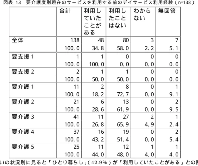 図 表   1 3   要 介 護 度 別 現 在 の サ ー ビ ス を 利 用 す る 前 の デ イ サ ー ビ ス 利 用 経 験 （ n=138 ）  合 計  利 用 し て い た こ と が あ る  利 用 した こ と は な い  わ か らな い  無 回 答  138  48  80  3  7 全 体  100