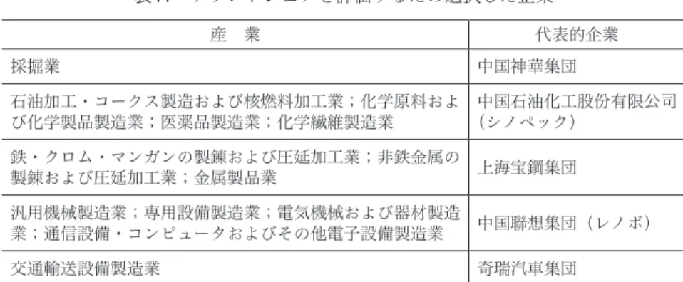 表 11 ブランドシェアを評価するため選択した企業 産 業 代表的企業 採掘業 中国神華集団 石油加工・コークス製造および核燃料加工業；化学原料およ び化学製品製造業；医薬品製造業；化学繊維製造業 中国石油化工股份有限公司（シノペック） 鉄・クロム・マンガンの製錬および圧延加工業；非鉄金属の 製錬および圧延加工業；金属製品業 上海宝鋼集団 汎用機械製造業；専用設備製造業；電気機械および器材製造 業；通信設備・コンピュータおよびその他電子設備製造業 中国聯想集団（レノボ） 交通輸送設備製造業 奇瑞汽車集団 出