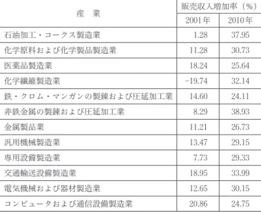 表 14 2001年と2010年における中国産業（一部）の販売収入増加率とその変化 産 業 販売収入増加率（％） 2001 年 2010 年 石油加工・コークス製造業 1 