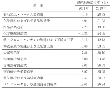 表 15 2001年と2010年における中国産業（一部）の資産総額増加率とその変化 産 業 資産総額増加率（％） 2001 年 2010 年 石油加工・コークス製造業 4 