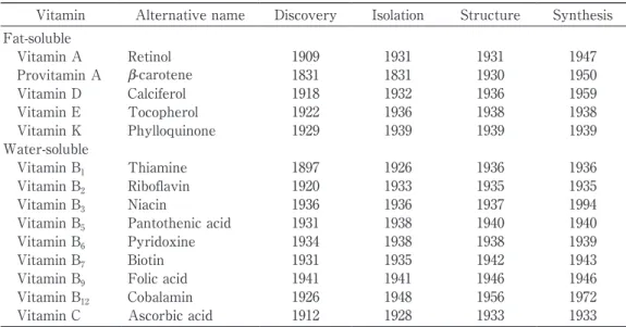 表 1　The history of vitamins