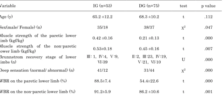 Table 1    Comparison of valuables between IG and DG ( n= 128) 