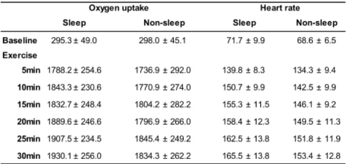 Table 1. Time course of changes in oxygen uptake and Heart rate 