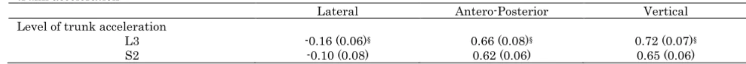 Table  1   Cross-correlation  coefficients  between  the  center  of  body  mass  acceleration  calculated  from  ground  reaction  force  and  trunk acceleration 