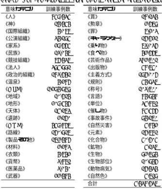 表 4 多義語データにおける分類対象語（カッコ内は評価事例中で付与されている意味カテゴリの ID） Table 4 Target words in the polysemous data