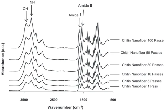 Figure 4. FT-IR spectra of α-chitin nanofibers at different passes.   