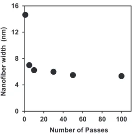 Figure 5. Average widths of α-chitin nanofibers as a function of number of passes. 