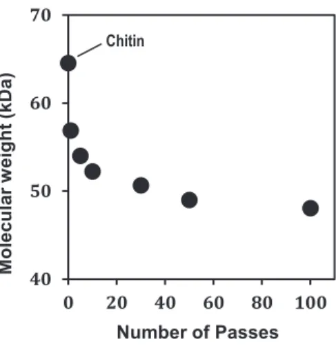 Figure 6. Molecular weights of α-chitin nanofibers as a function of number of passes. 