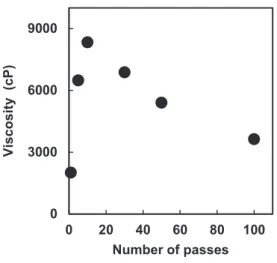 Figure 8. Viscosity of α-chitin nanofiber suspensions as a function of number of passes