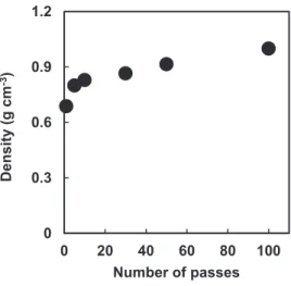 Figure 9. Density of α-chitin nanofiber sheets as a function of number of passes. 