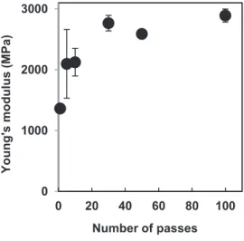Figure 10. Yong’s moduli of α-chitin nanofiber sheets as a function of number of passes
