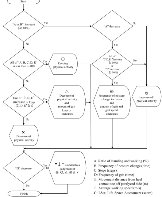 Fig. 2 Judgment algorithm of physical activity based on the wearable monitoring system