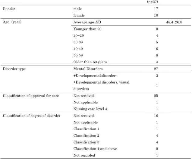 Table 2. Characteristics of subjects 
