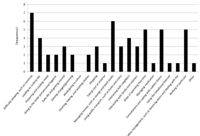 Figure 1. What types of difficulties are you currently experiencing in your daily life?   
