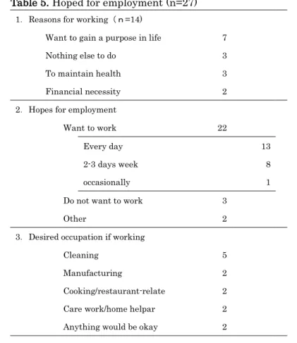 Table 5. Hoped for employment (n=27) 